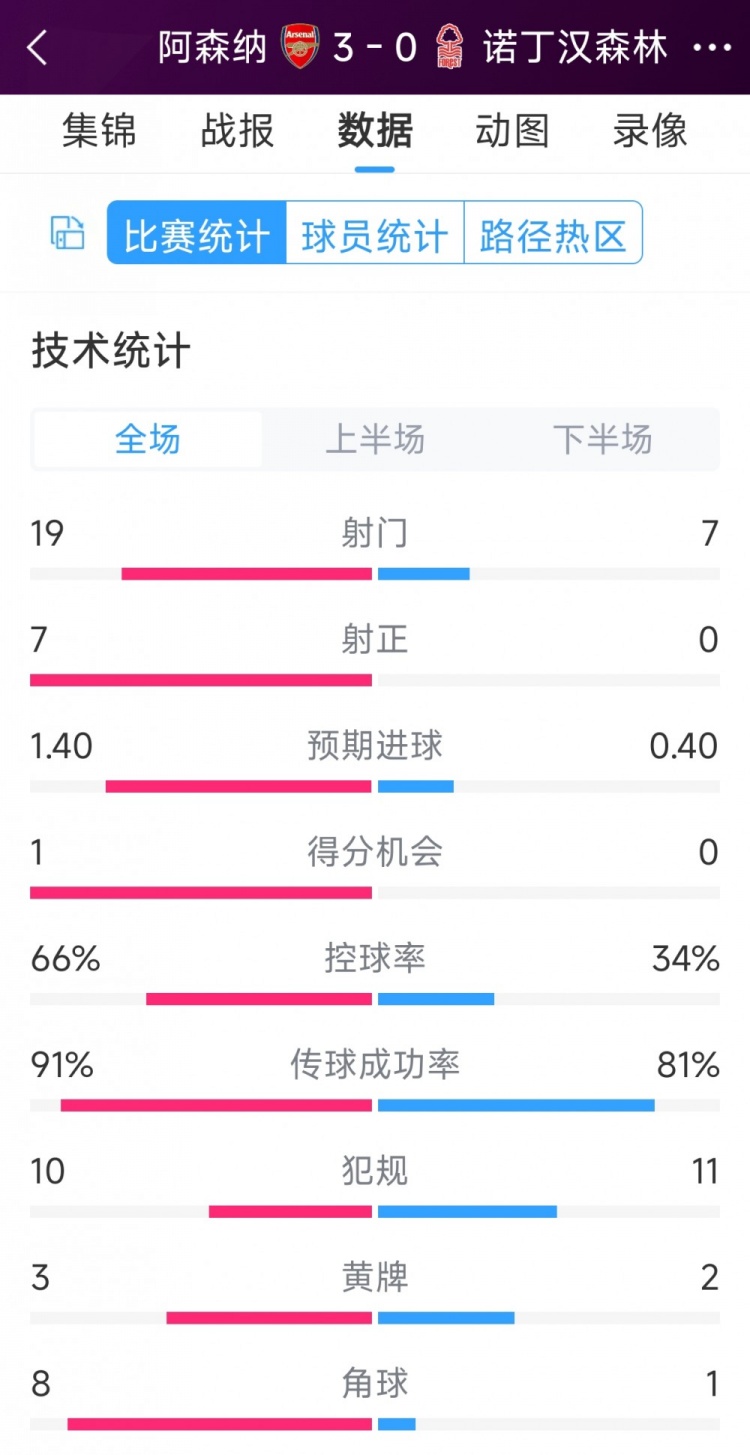 完勝！阿森納3-0諾丁漢森林全場(chǎng)數(shù)據(jù)：射門19-7，射正7-0