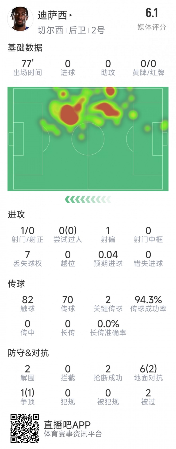 迪薩西本場數(shù)據(jù)：2次關(guān)鍵傳球，2次解圍，2次搶斷，評分6.1分